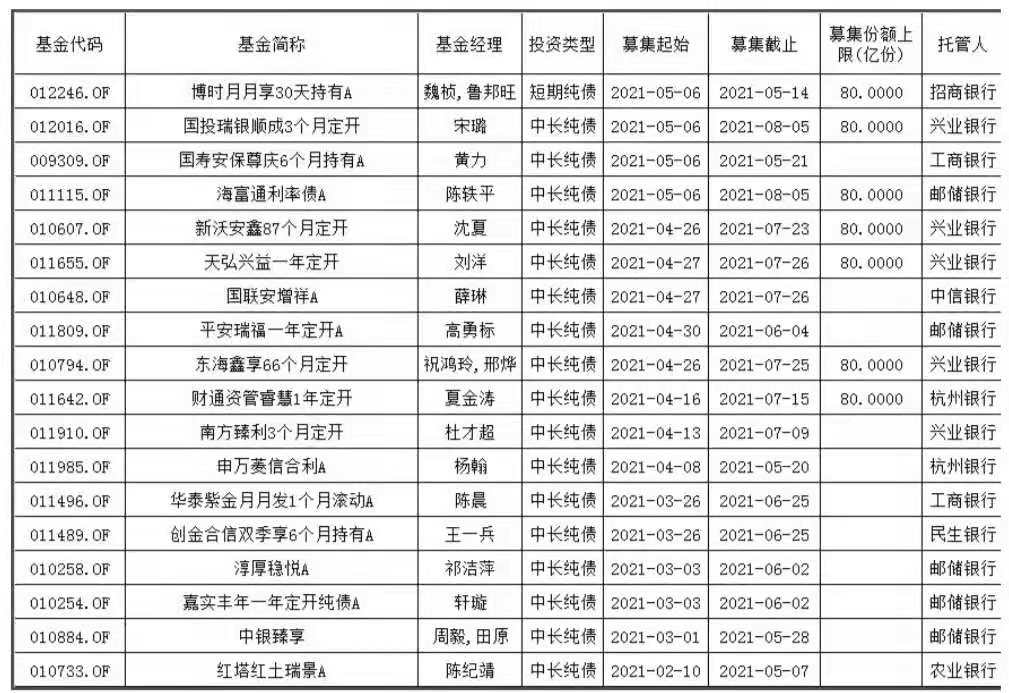 5月又有64只新基金蓄勢(shì)待發(fā)！賺錢概率大還不被罵？