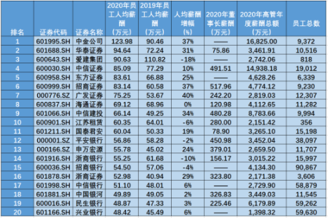 金融圈炸鍋！快來(lái)看看金融圈薪酬TOP3有哪些！