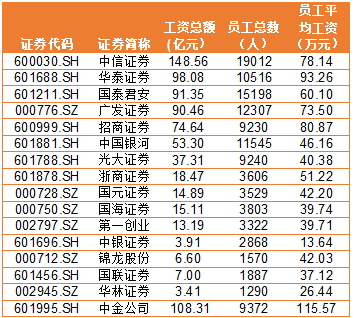 金融圈炸鍋！快來(lái)看看金融圈薪酬TOP3有哪些！