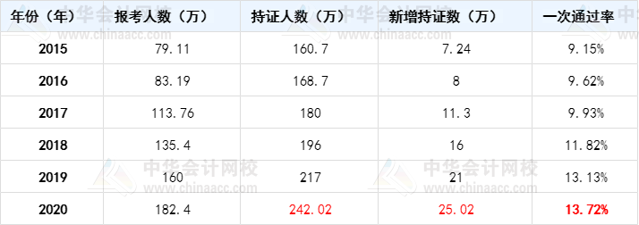 中級、注會、稅務(wù)師考證人數(shù)逐年暴增