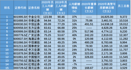 金融圈炸鍋！快來(lái)看看金融圈薪酬TOP3有哪些！