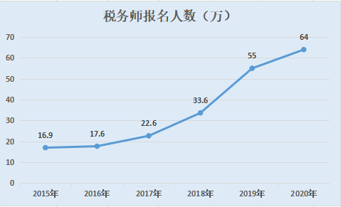 稅務(wù)師報名人數(shù)