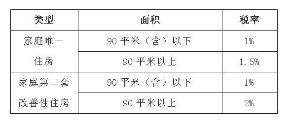 買房漲契稅？別被忽悠了！