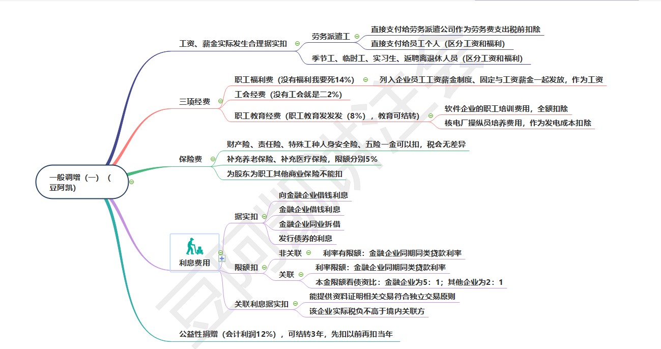 搶占20分！《稅法》重要章節(jié)出題套路和思維導(dǎo)圖來嘍！