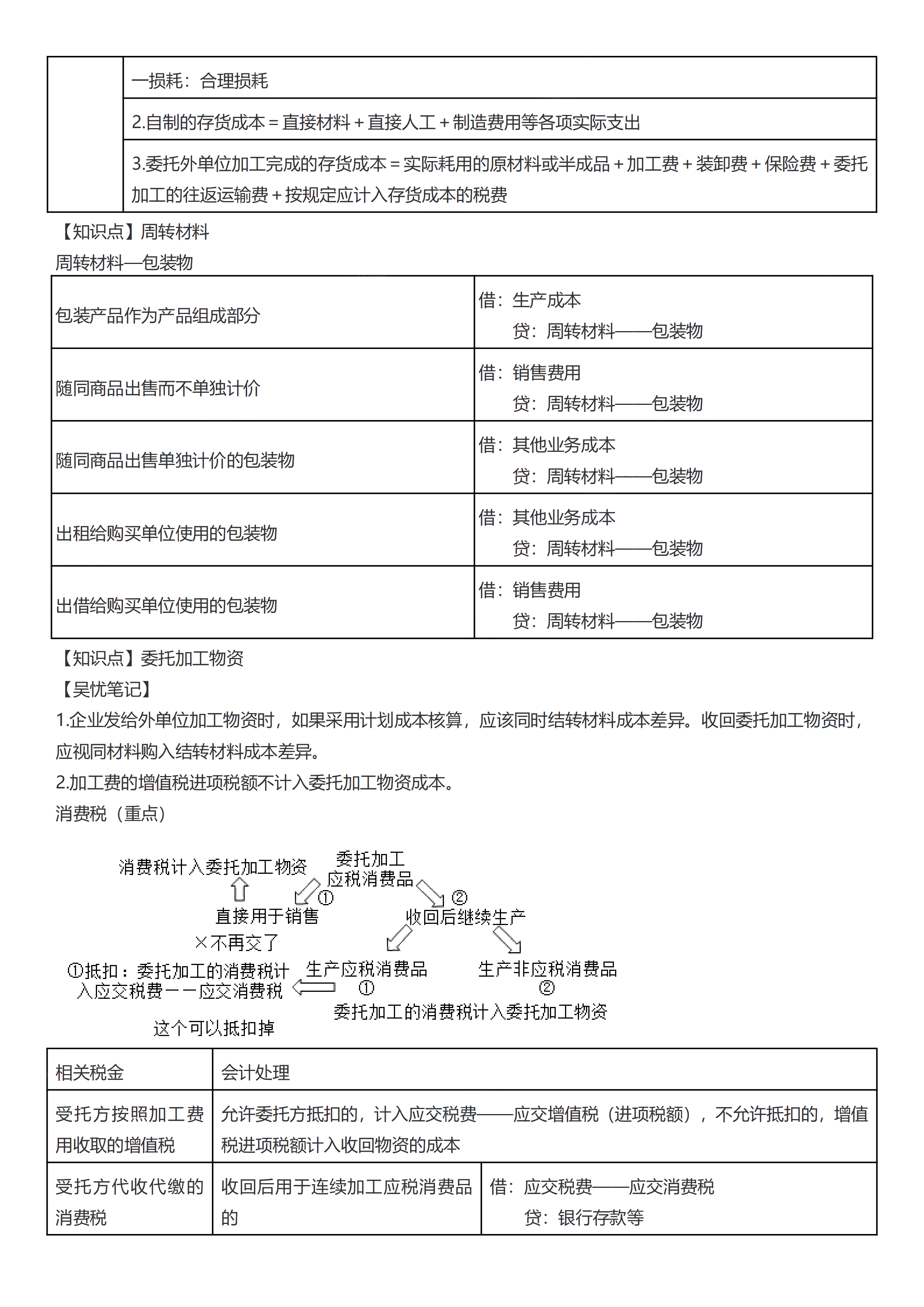 初級考前救命奪分知識點蒙圈總結(jié)_08