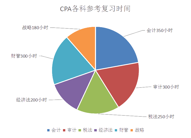 注會(huì)考試提前！在職備考應(yīng)該如何學(xué)？