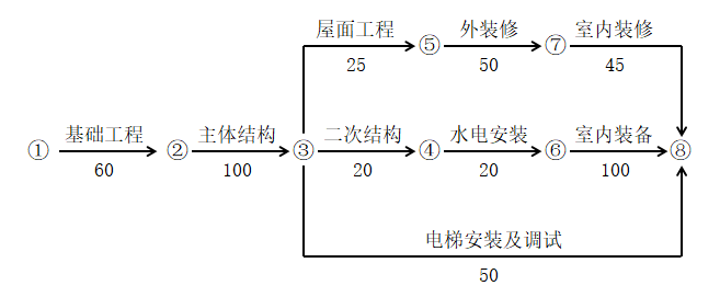 某工程雙代號(hào)網(wǎng)絡(luò)計(jì)劃