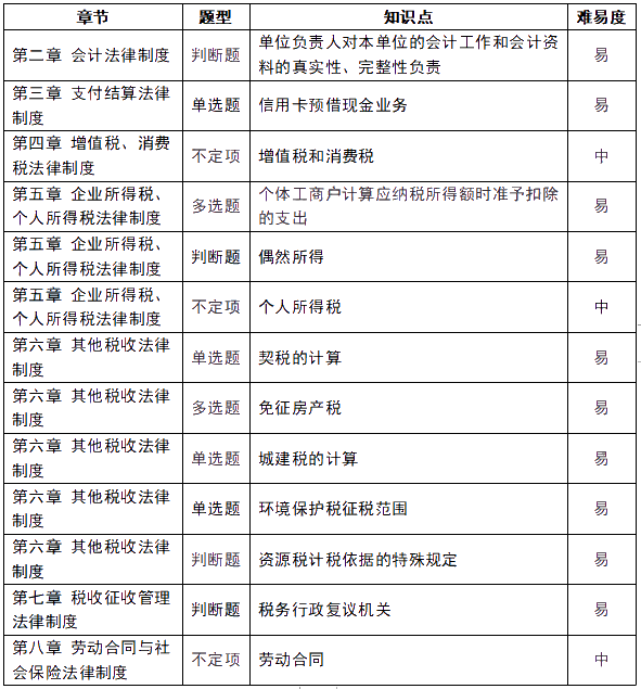 趕快收藏！2021初級(jí)會(huì)計(jì)《經(jīng)濟(jì)法基礎(chǔ)》5月19日考情分析