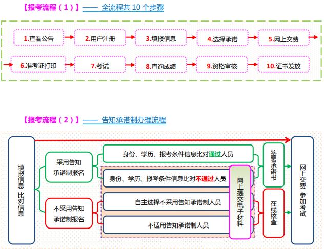 山西2021年初中級經(jīng)濟師報名流程