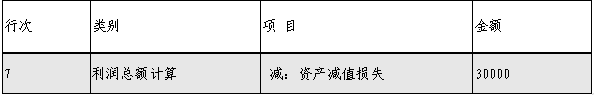 企業(yè)所得稅匯算清繳，資產(chǎn)損失稅前扣除及納稅調(diào)整如何申報？