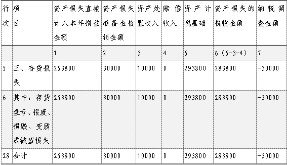 企業(yè)所得稅匯算清繳，資產(chǎn)損失稅前扣除及納稅調(diào)整如何申報？