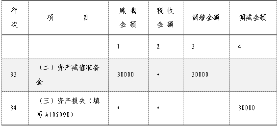 企業(yè)所得稅匯算清繳，資產(chǎn)損失稅前扣除及納稅調(diào)整如何申報？