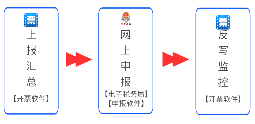 5月征期倒計(jì)時(shí)，詳細(xì)抄報(bào)流程請收好~