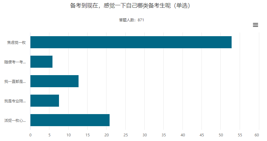 過半數(shù)中級(jí)會(huì)計(jì)考生都是焦慮黨？克服備考焦慮只需要這幾點(diǎn)