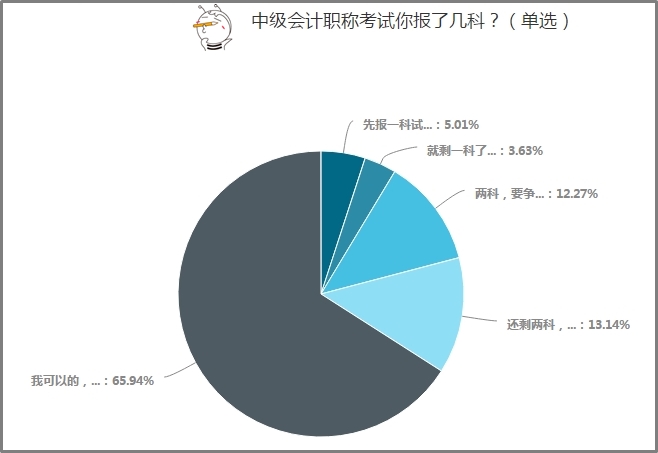 65%以上中級會計(jì)考生選擇一年報(bào)考3科！應(yīng)該如何學(xué)？