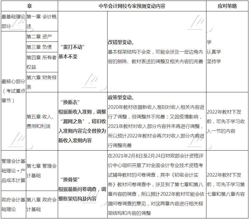 2022年初級(jí)會(huì)計(jì)職稱《初級(jí)會(huì)計(jì)實(shí)務(wù)》教材變動(dòng)預(yù)測