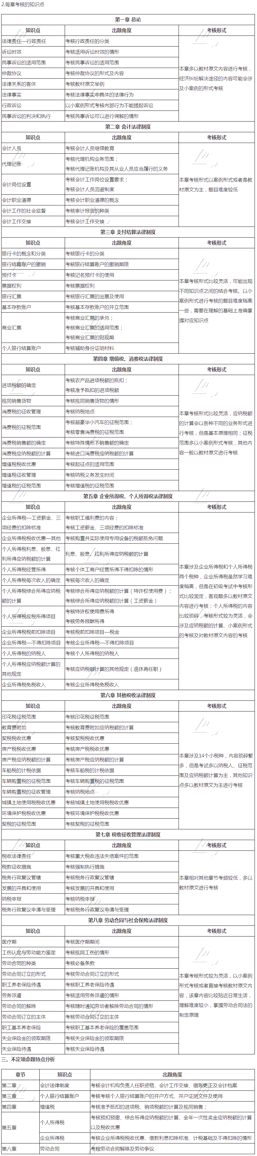 2021初級(jí)會(huì)計(jì)職稱《經(jīng)濟(jì)法基礎(chǔ)》試題分析&2022考試預(yù)測(cè)