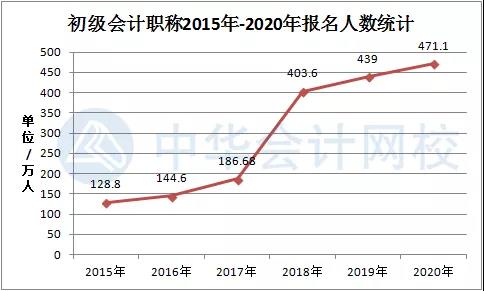 2022年初級會計資格證好考嗎？