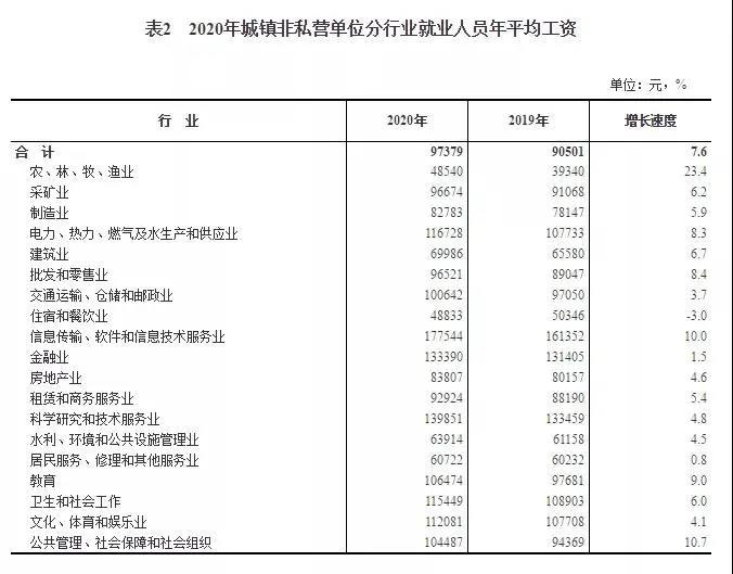 2020年平均工資出爐！97379！打工會計人你達(dá)標(biāo)了嗎？