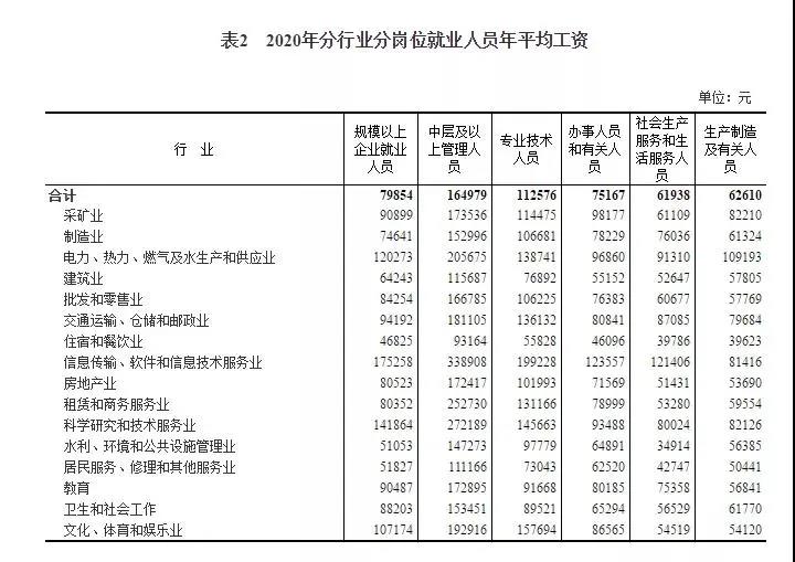 2020年平均工資出爐！97379！打工會計人你達(dá)標(biāo)了嗎？