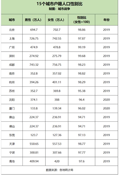 #女性更容易留在大城市# 還有什么理由不去努力？