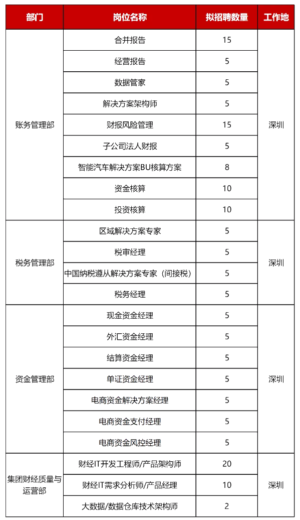 ACCA雇主 | 職在四方: 華為財(cái)經(jīng)社招崗位啟動(dòng)