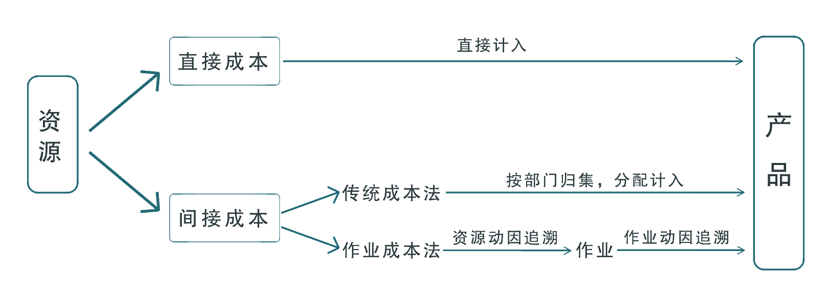 管理會計體系中作業(yè)成本法的應(yīng)用