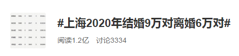 #上海2020結婚9萬對離婚6萬對#經濟越發(fā)達離婚率越高？