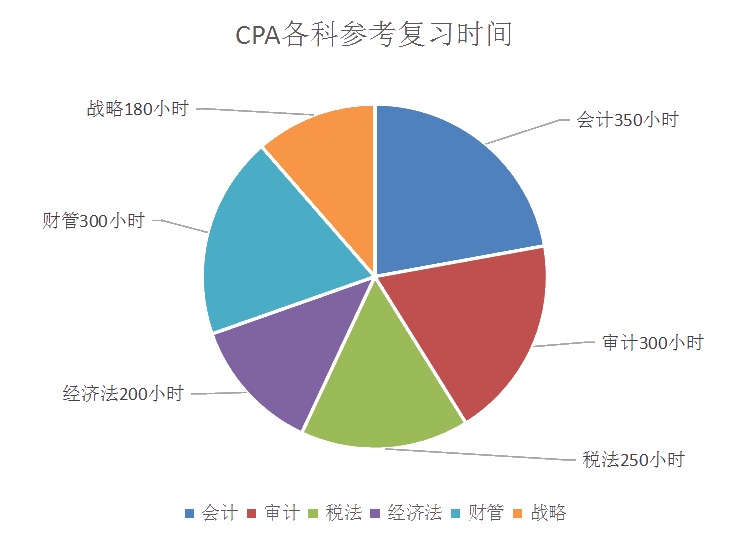 注會(huì)各科復(fù)習(xí)時(shí)間