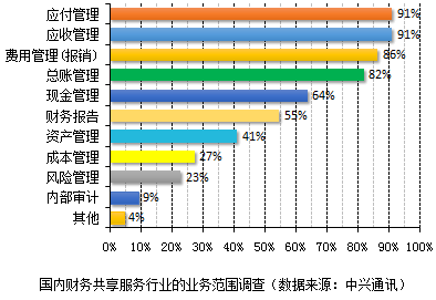 越來越多企業(yè)實現財務共享，你還不知道財務共享嗎？