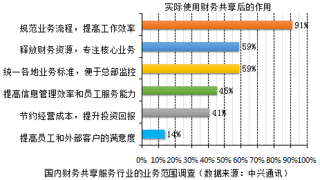 越來越多企業(yè)實現財務共享，你還不知道財務共享嗎？