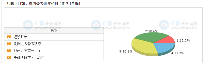 中級(jí)會(huì)計(jì)考生備考進(jìn)度大數(shù)據(jù)揭秘！來看看你掉隊(duì)了嗎？