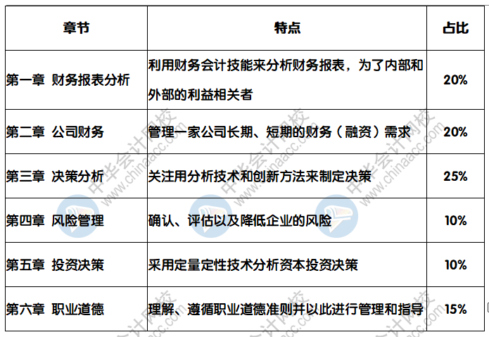 CMA考試科目特點及考試內(nèi)容