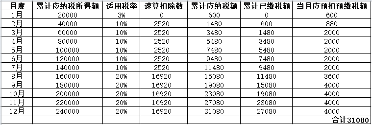 年中跳槽，個(gè)人所得稅綜合所得年度匯算怎么處理？