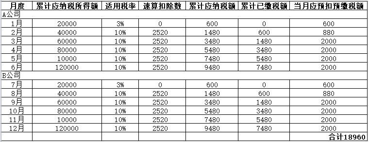 年中跳槽，個(gè)人所得稅綜合所得年度匯算怎么處理？