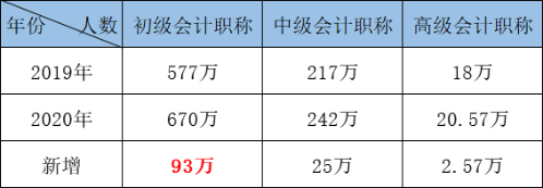 除了初級(jí)職稱 2021年還能再得一證！