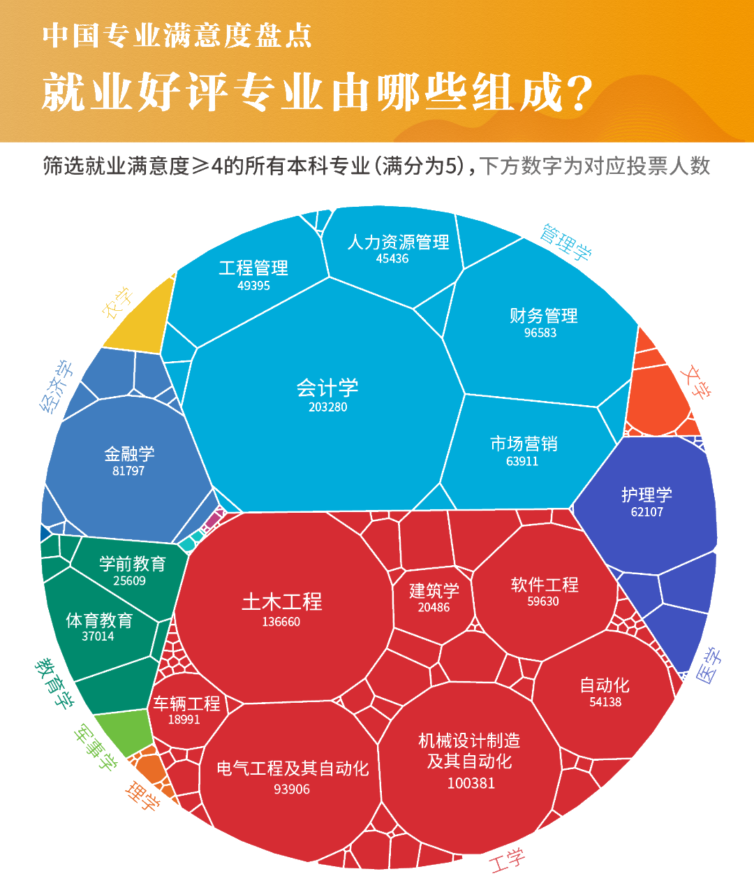 717萬畢業(yè)生實名回答：什么專業(yè)前景最好？