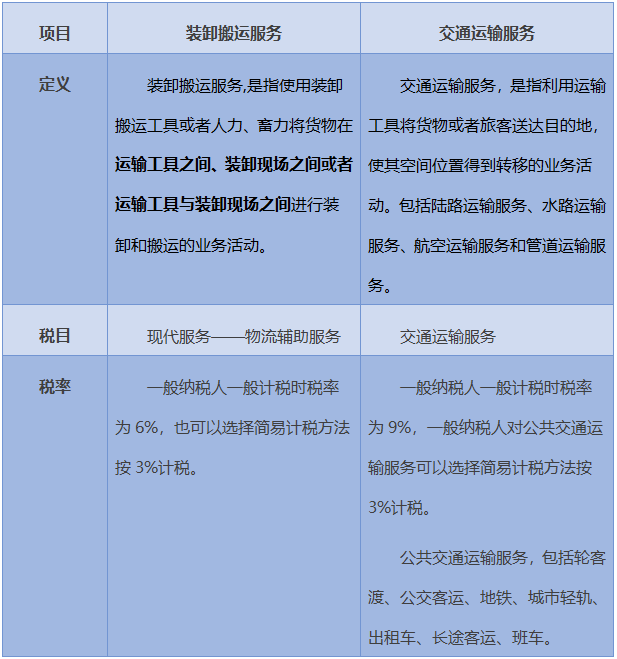 交通運輸服務(wù)和裝卸搬運服務(wù)