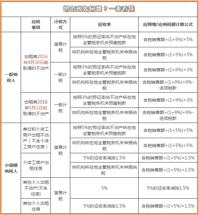 異地出租不動(dòng)產(chǎn)如何計(jì)算增值稅？