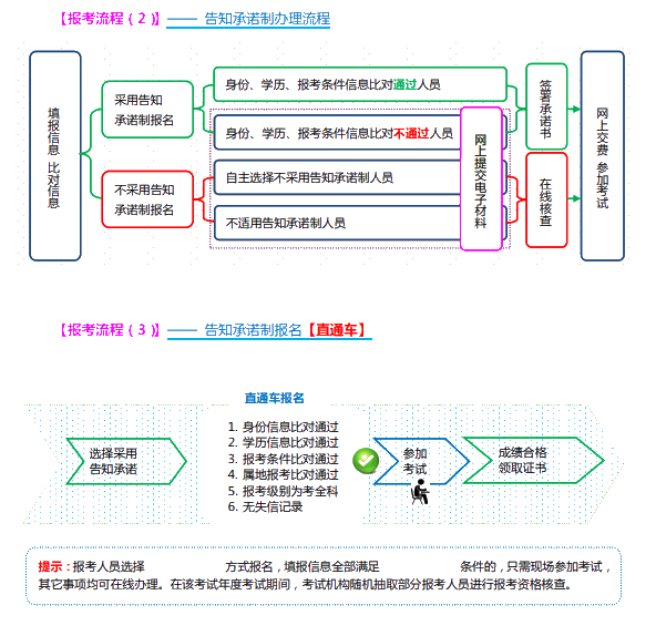 報(bào)考流程