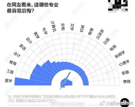 高考查完分請看這里！這個專業(yè)就業(yè)前景超級好！