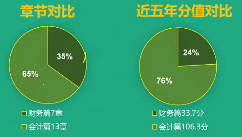 稅務師財務與會計財務部分和會計部分比重分析