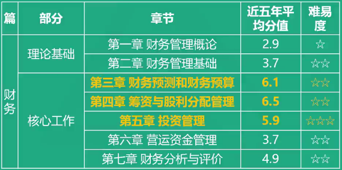 稅務師財務與會計各章節(jié)分值比重及難易度