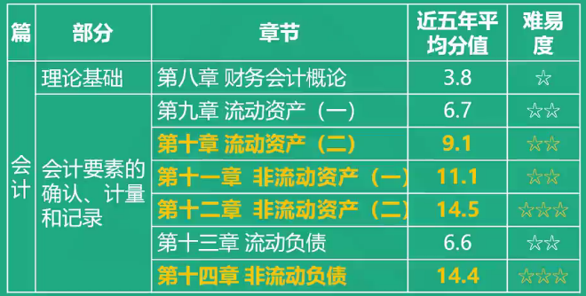 稅務師財務與會計各章節(jié)分值比重及難易度3