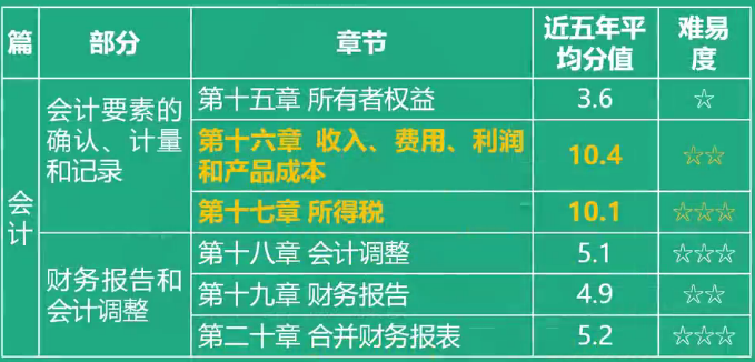 稅務師財務與會計各章節(jié)分值比重及難易度4