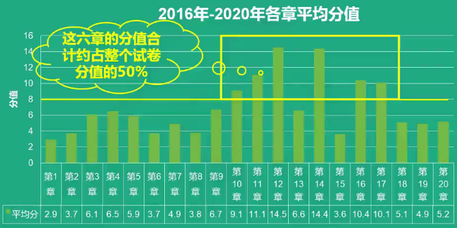 近五年財務與會計各章平均分值