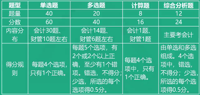 財務與會計考試題型題量