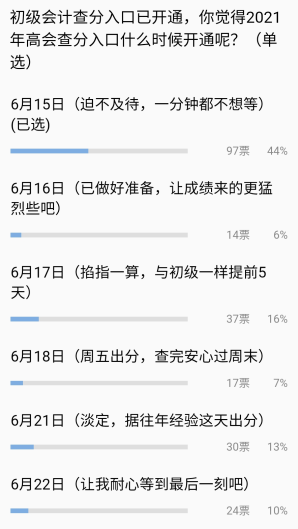 44%的考生認(rèn)為2021高會成績將在6月15日公布？