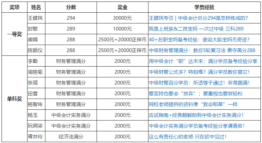 網(wǎng)校中級(jí)會(huì)計(jì)職稱獎(jiǎng)學(xué)金獲得者是如何做題的？