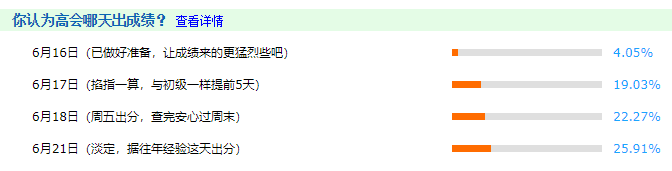 僅4%的考生認(rèn)為今天出成績 結(jié)局會不會大反轉(zhuǎn)？